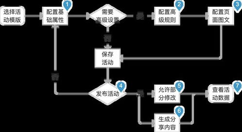 產(chǎn)品項(xiàng)目總結(jié)第2期 小程序營(yíng)銷(xiāo)模塊