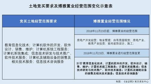 金智教育 聯(lián)合拍地前原控股股東的關(guān)聯(lián)方突擊新增經(jīng)營(yíng)范圍 項(xiàng)目開(kāi)工時(shí)間現(xiàn)疑云